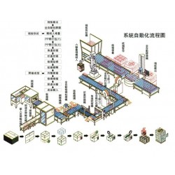 專業(yè)提供車間全自動包裝流水線非標自動化源頭生產廠家