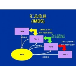 IMDS注冊(cè)咨詢-汽車(chē)制造商使用IMDS系統(tǒng)的好處與被拒匯總